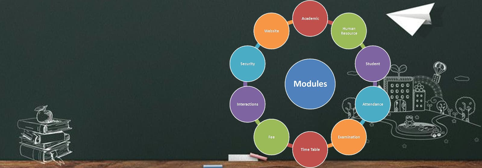 School management software modules for academics, human resources, students, attendance, examinations, timetable and fees