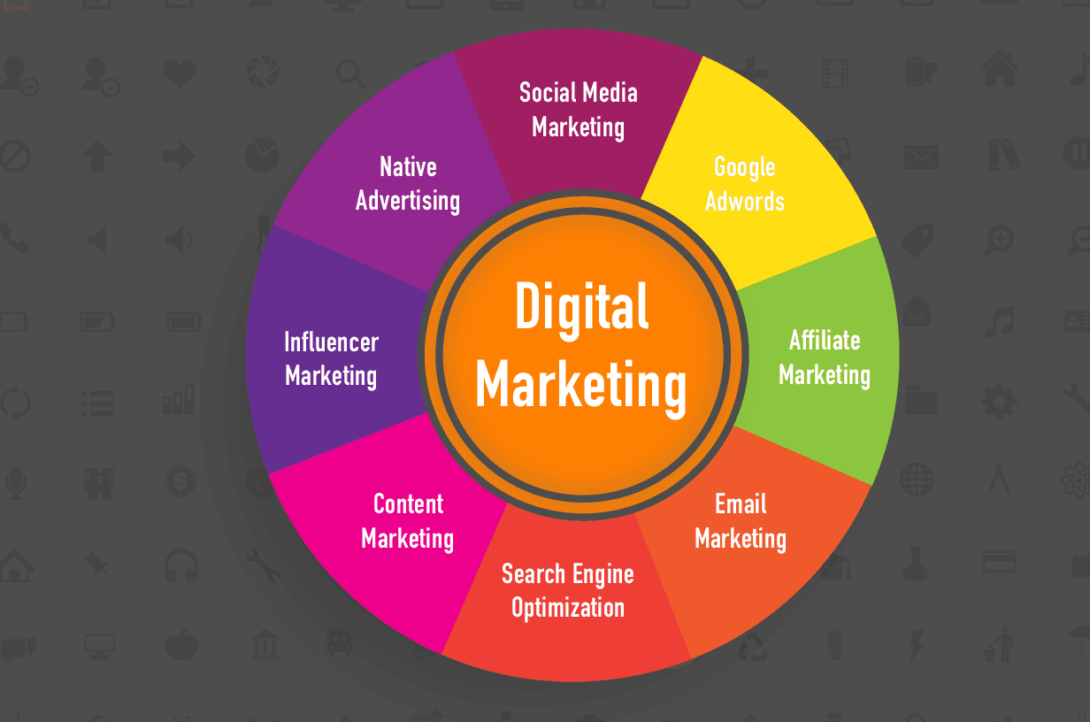 Digital marketing wheel of channels such as SEO, email and social media