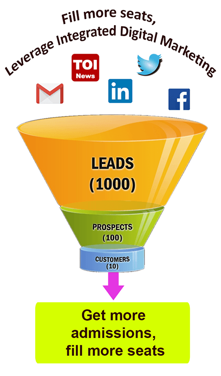 Lead funnel from 1000 leads to 10 admissions via digital marketing