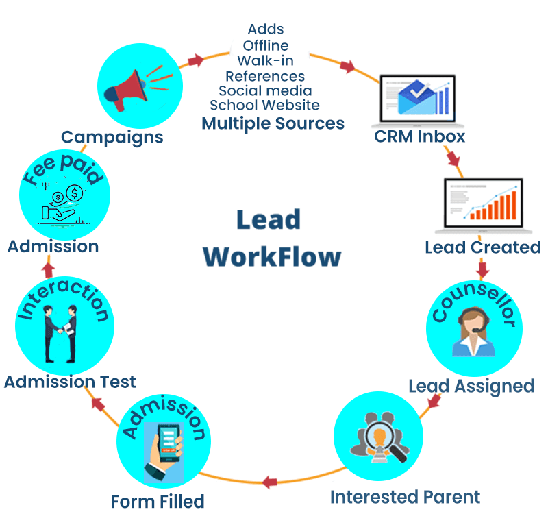 Lead workflow cycle from campaigns and sources to fee-paid admission
