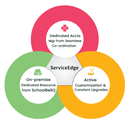 Service Edge diagram: dedicated account manager, on-premise resource, active customization and upgrades