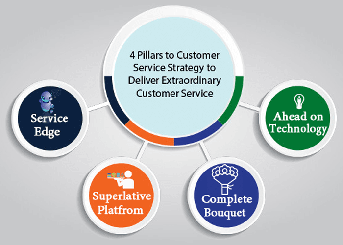 Diagram of four service pillars: Service Edge, Superlative Platform, Complete Bouquet, Ahead on Technology