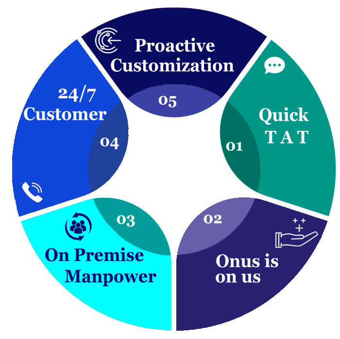 Circular diagram of five service model characteristics, from Quick TAT to Proactive Customization