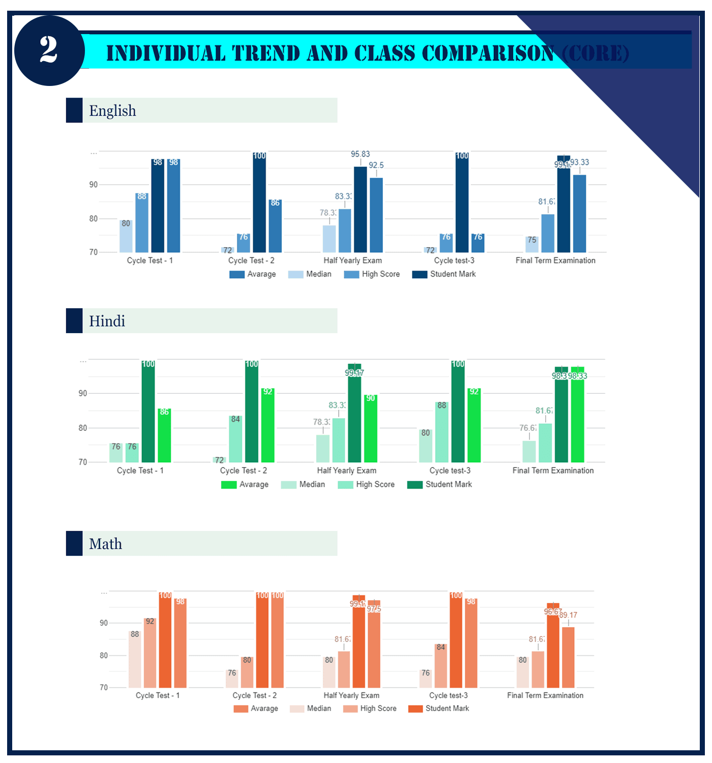 Charts comparing a student's core subject marks with class averages