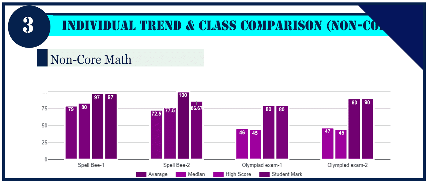 Chart comparing a student's non-core test marks with the class