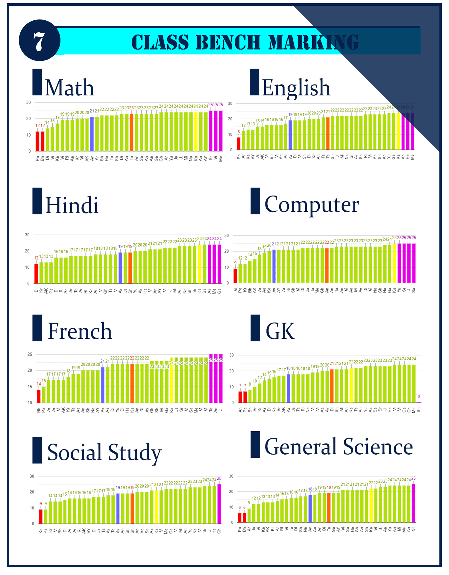 Class benchmarking bar charts for eight subjects