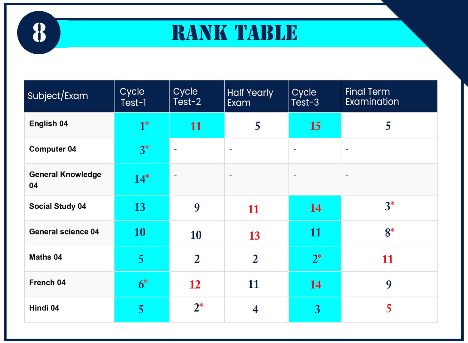 Rank table of a student's positions by subject and exam