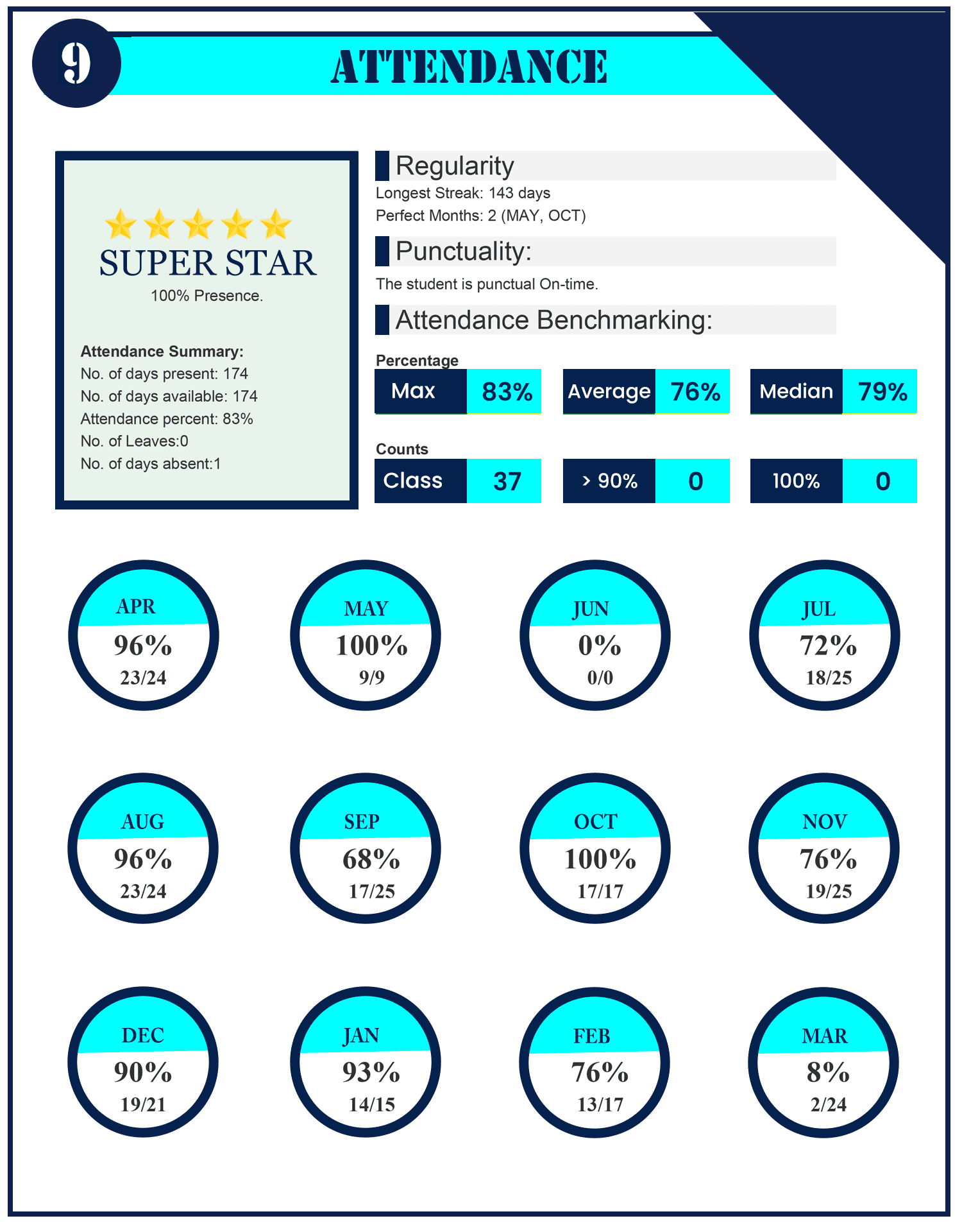 Attendance summary with regularity, benchmarks and monthly percentages