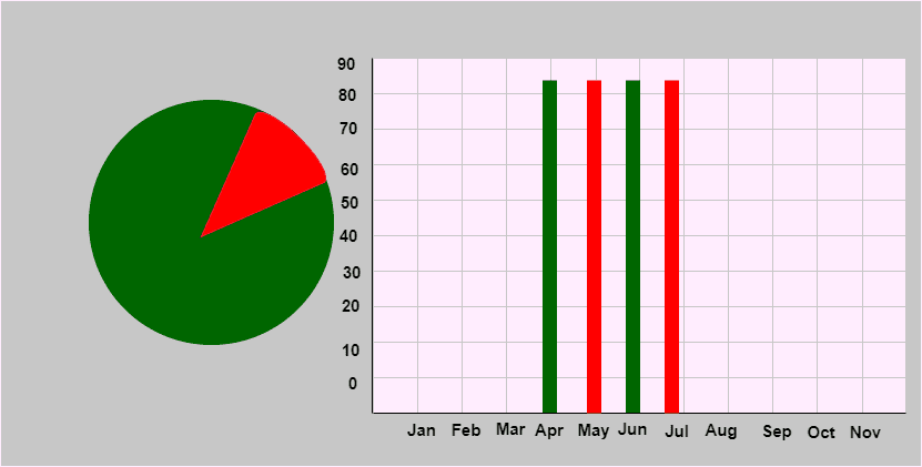 Attendance pie chart and monthly present/absent bar chart