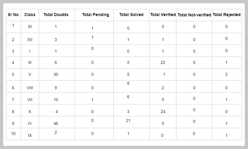 Table of doubt counts by class: pending, solved, verified, rejected