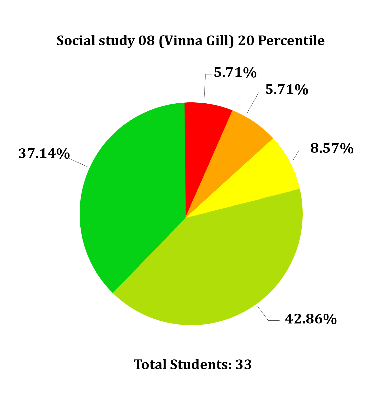 Pie chart of a class's marks by 20-percentile bands