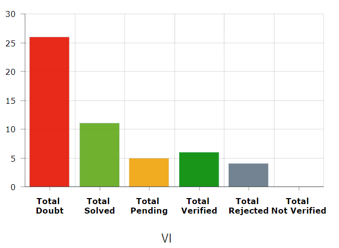 Bar chart of total, solved, pending and verified doubts for a class