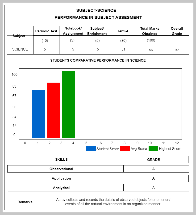 Science report card with marks, comparison chart and skill grades
