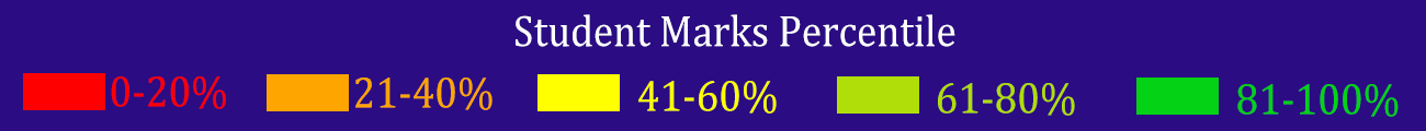 Colour legend for student marks percentile, 0–100% in 20% bands