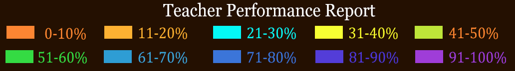 Colour legend for the teacher performance report, 0–100% in 10% bands