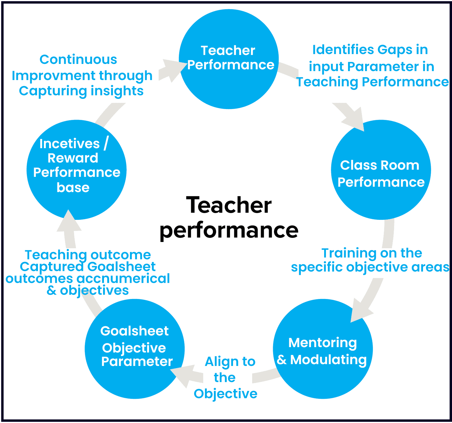 Teacher performance cycle diagram from classroom performance to rewards