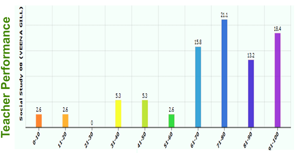 Bar chart of a teacher's class marks by 10-percentile bands