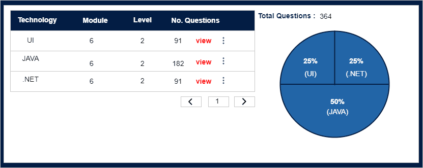 Question bank by technology with a pie chart of question counts