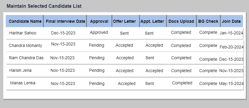 Selected candidate list with offer, documents and join dates