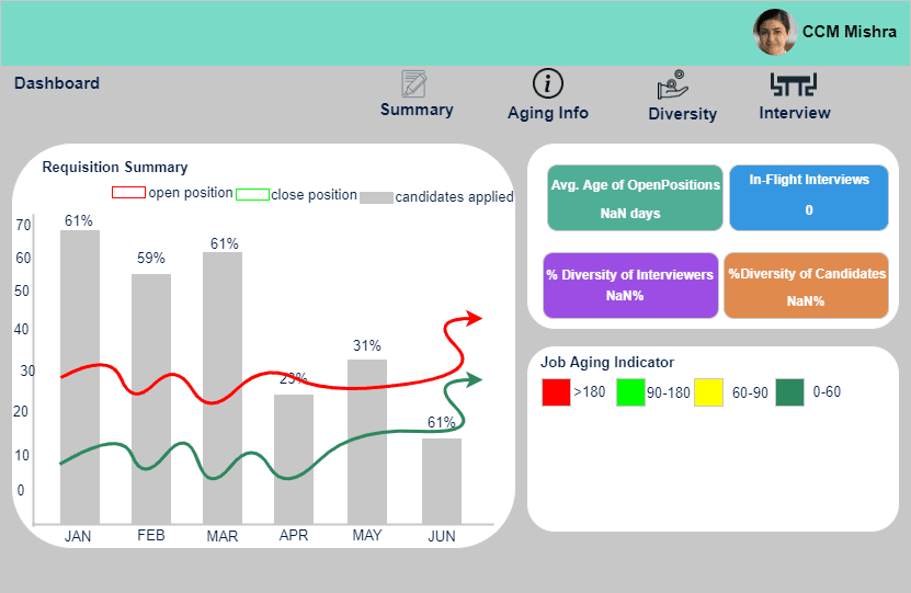 Recruitment dashboard with requisition summary chart and job aging