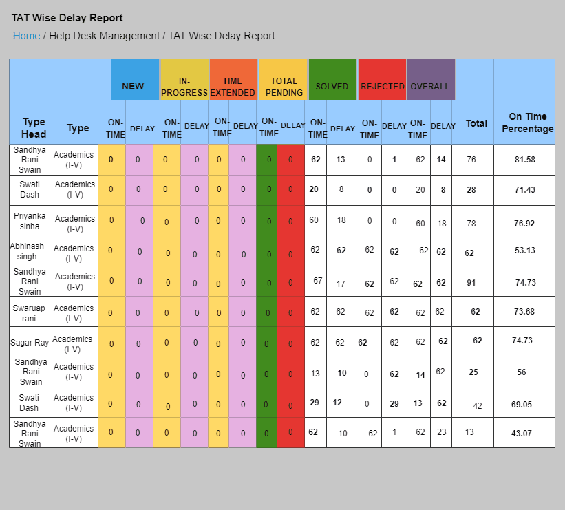 Help desk TAT-wise delay report table by staff member