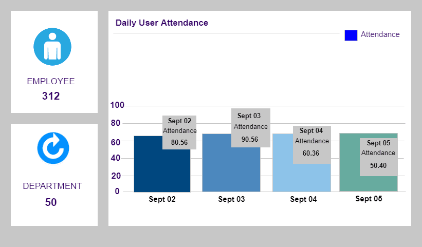 HR dashboard with employee count and daily attendance chart