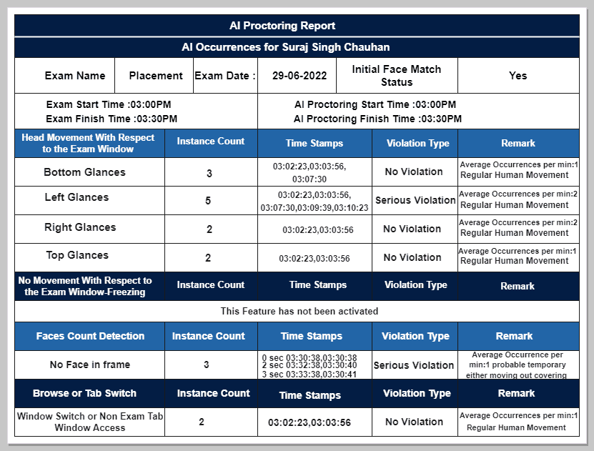 AI Proctoring Report listing head movements, face detection and tab-switch violations