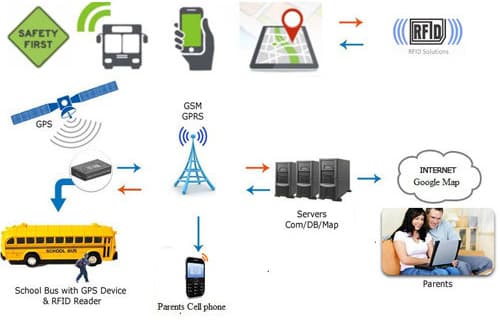 Diagram of school bus GPS and RFID tracking connected to servers and parents' phones