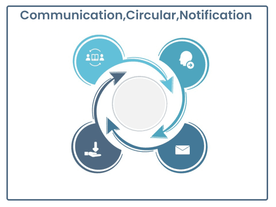 Communication, circular and notification cycle diagram