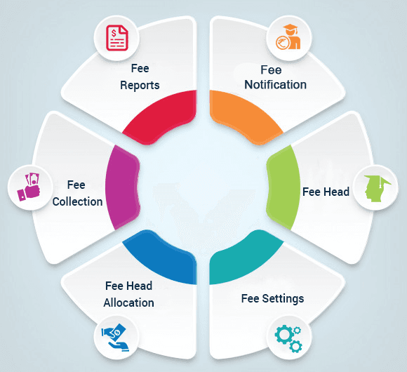 Fee management cycle: head, allocation, collection, reports, settings