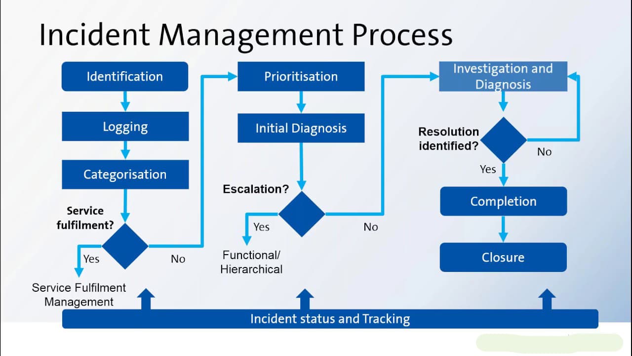 Incident management process flowchart from identification to closure