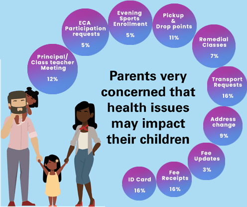 Family illustration with common parent concern categories and percentages